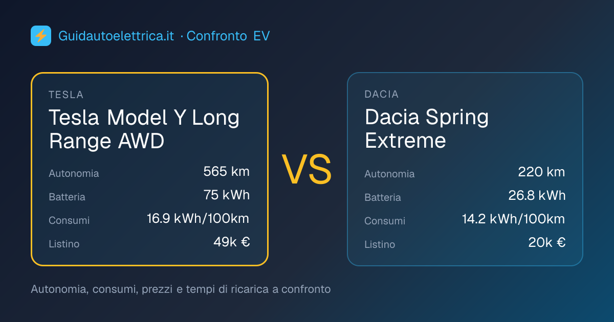 Tesla Model Y Long Range AWD vs Dacia Spring Extreme: Confronto ...