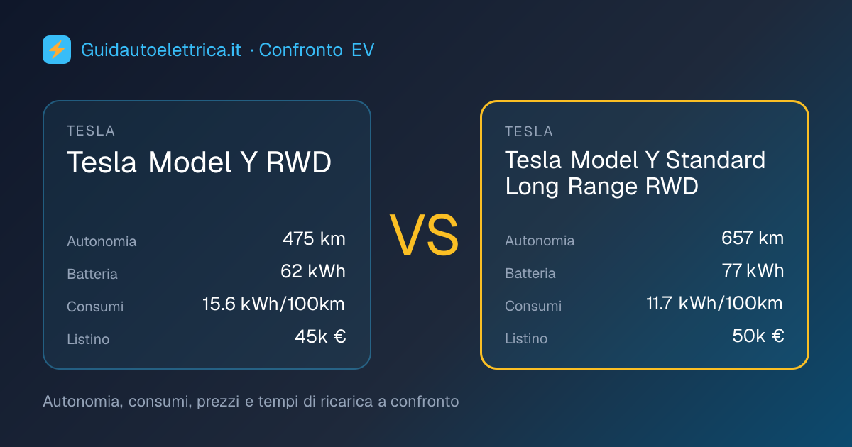 Tesla Model Y RWD vs Tesla Model Y Standard Long Range RWD: Confronto ...